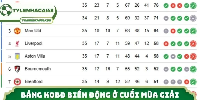 Bảng KQBĐ biến động ở cuối mùa giải